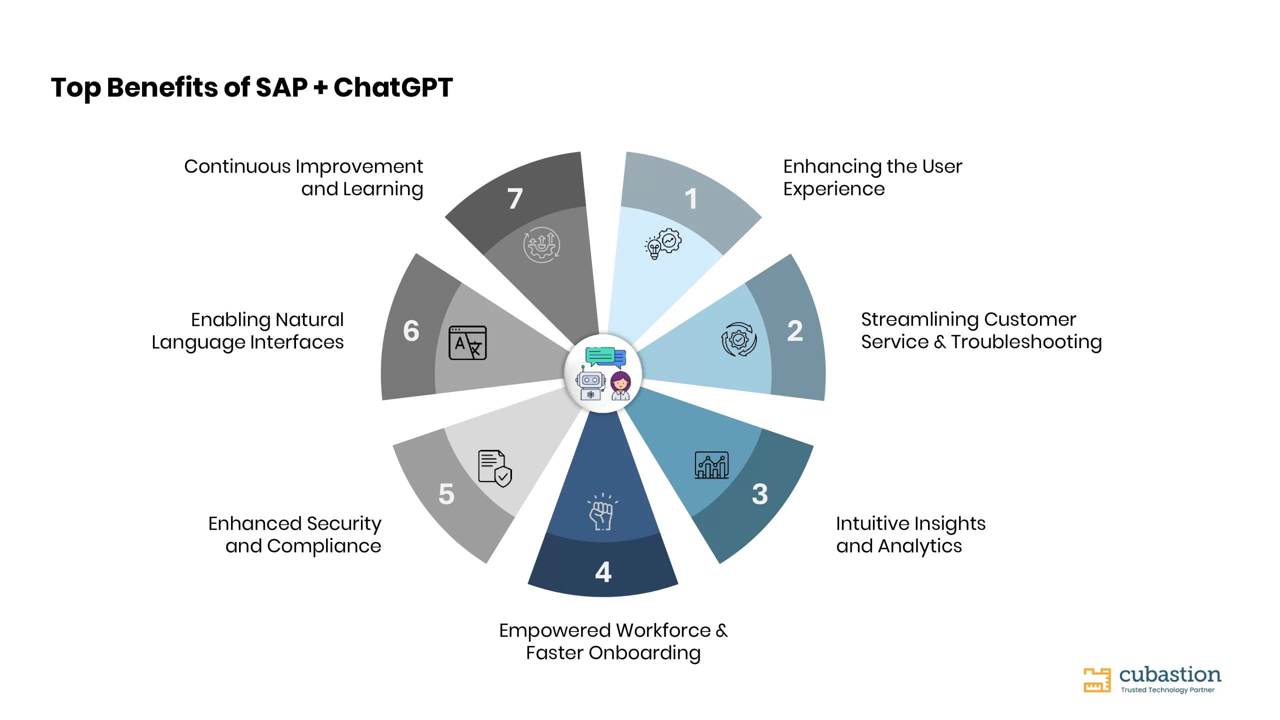 SAP×ChatGPT 統合がもたらす主な導入効果