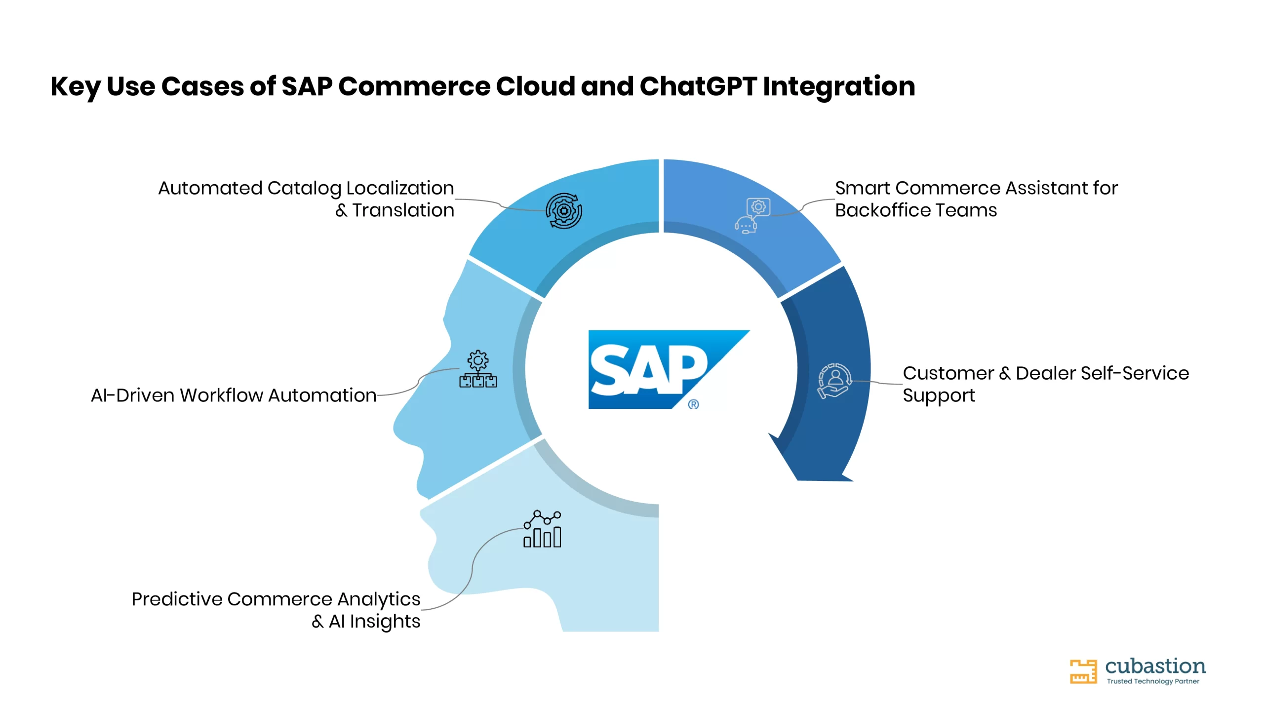 SAP×ChatGPT 統合の主要ユースケース — 予測分析から多言語ローカライゼーションまで