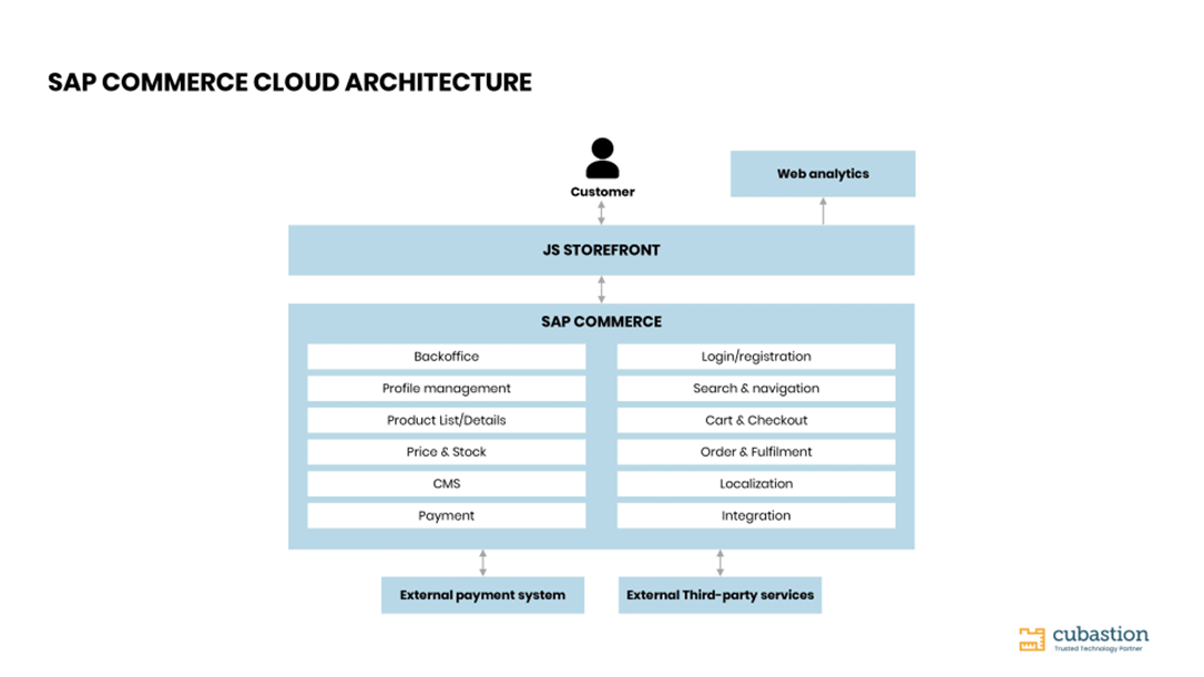 SAP Commerce Cloud のクラウドネイティブ・アーキテクチャ