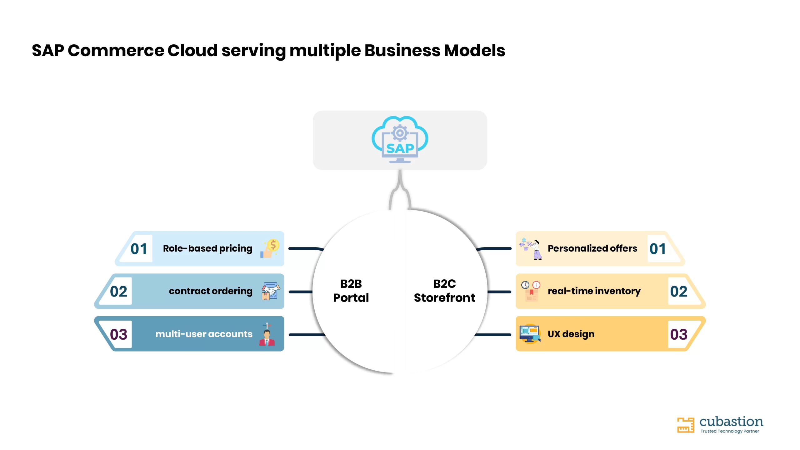 SAP Commerce Cloud — B2BとB2Cを単一プラットフォームで統合