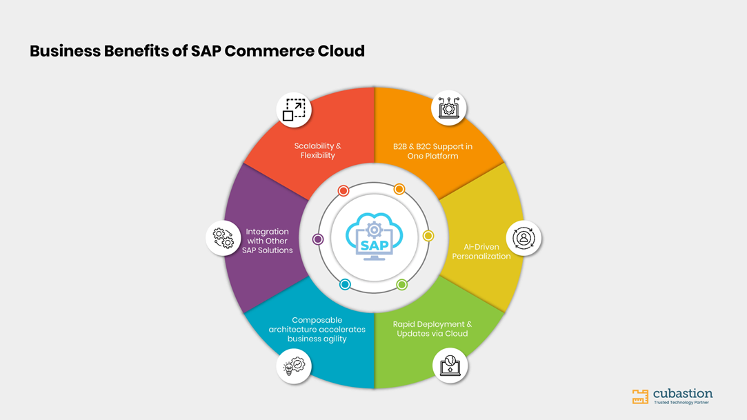 SAP Commerce Cloud がもたらすビジネス上の利点