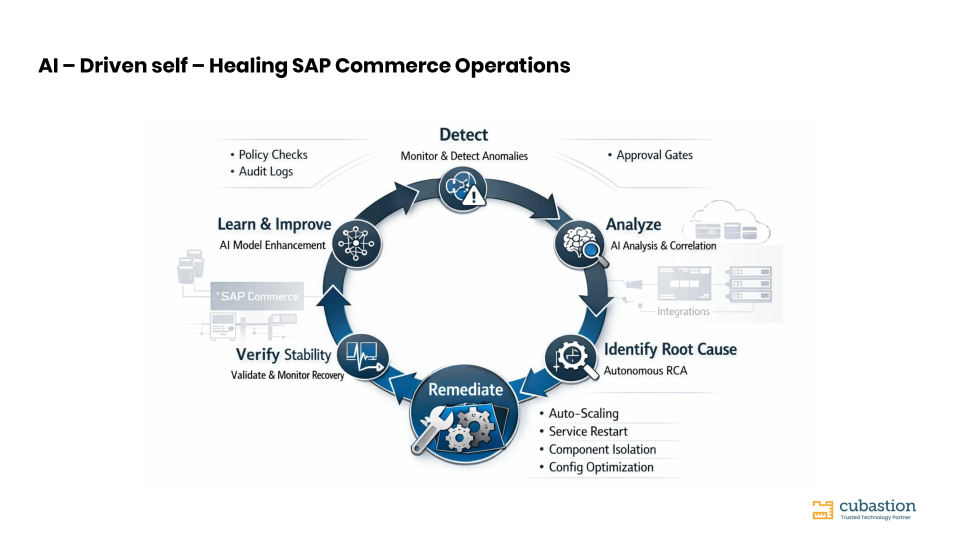 SAP Commerce のクローズドループ・インシデント検知と自己修復