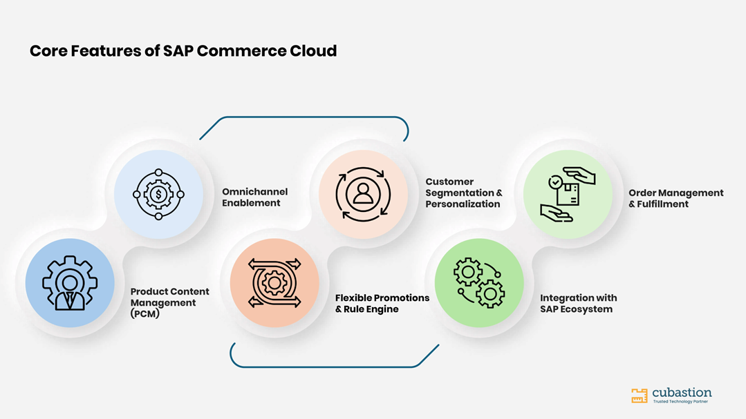SAP Commerce Cloud の中核機能 — オムニチャネルからAIパーソナライゼーションまで