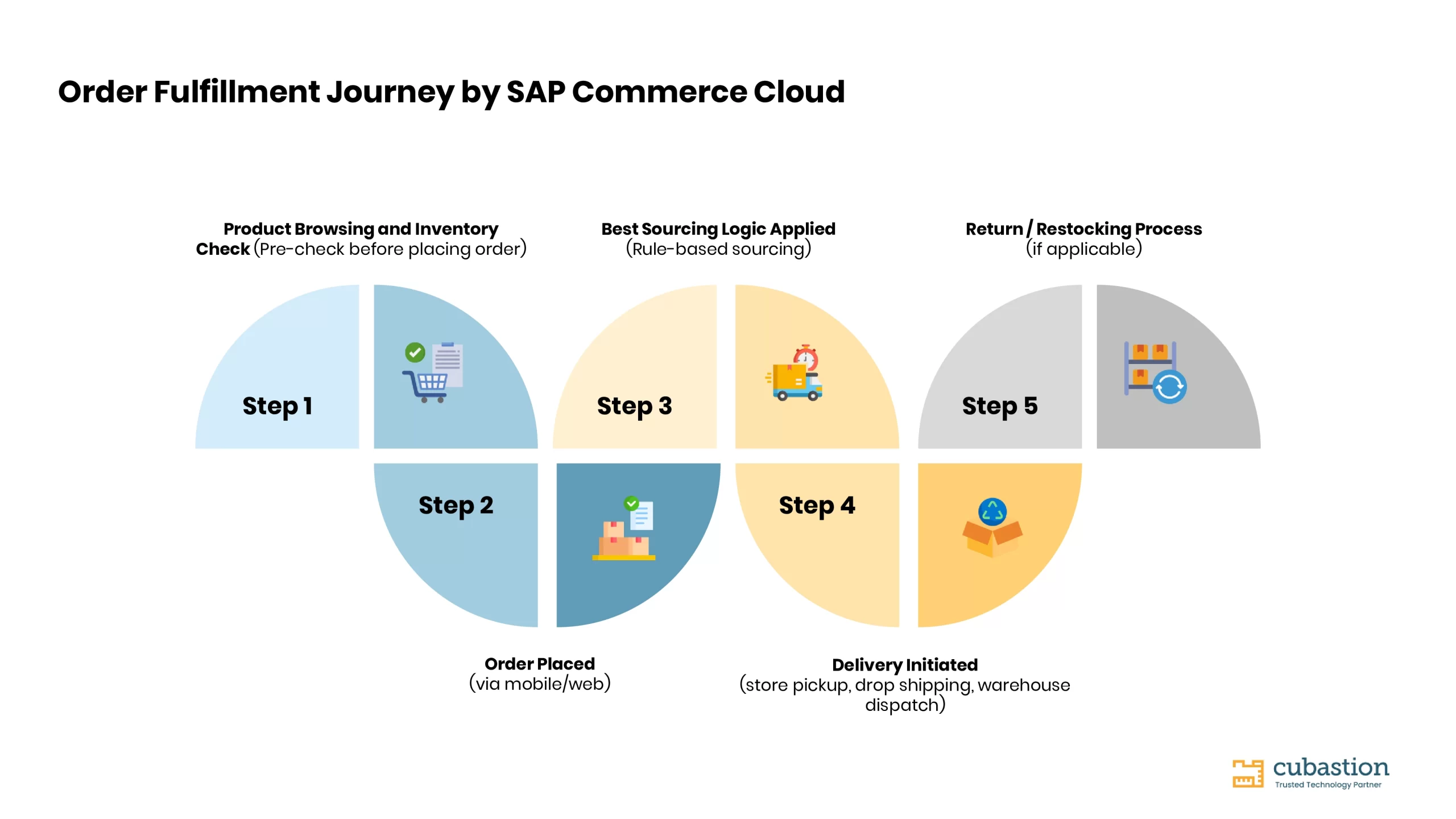 SAP Commerce Cloud — 受注管理とオムニチャネル・フルフィルメント