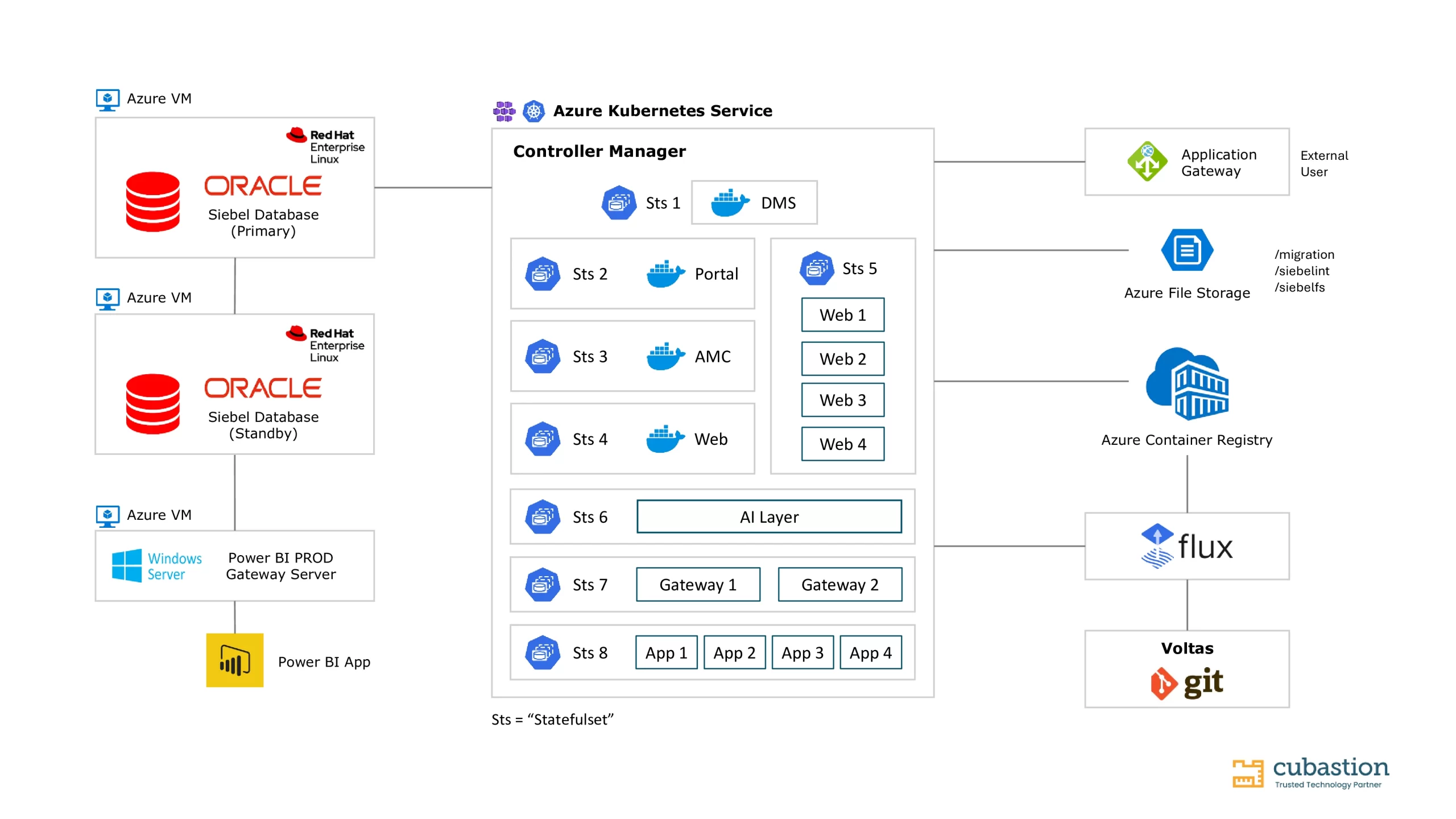 Azure Kubernetes Service (AKS) 上のSiebel CRMクラスタ