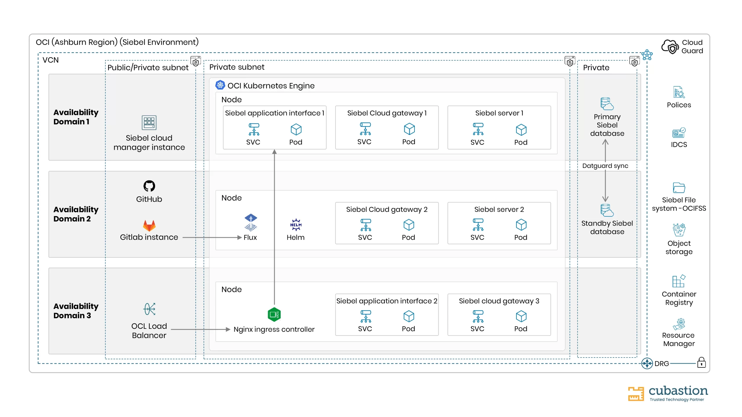 Oracle Kubernetes Engine (OKE) 上の高トランザクションSiebel CRM