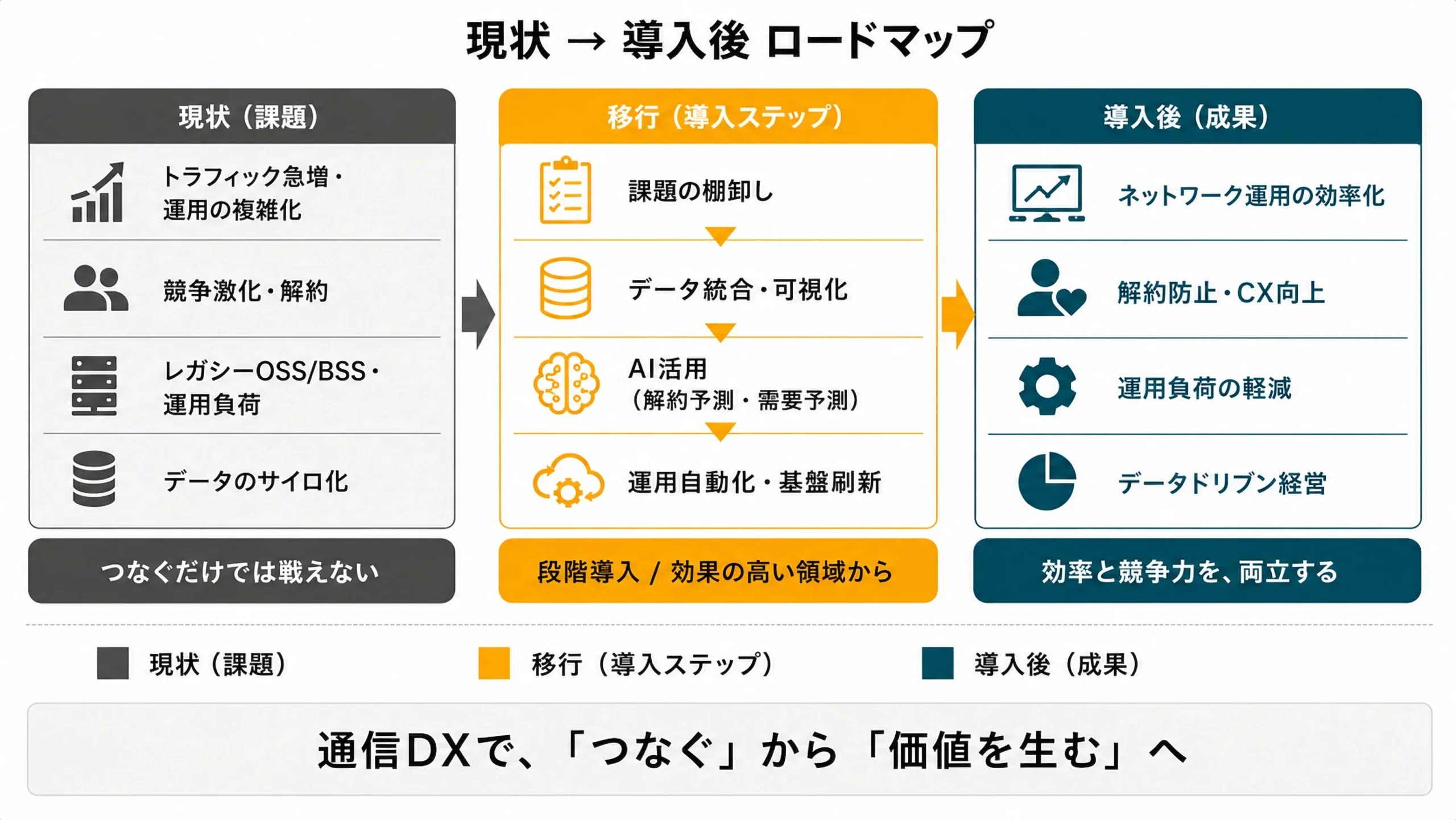 通信DX導入による業務改善ロードマップ：現状→移行→導入後