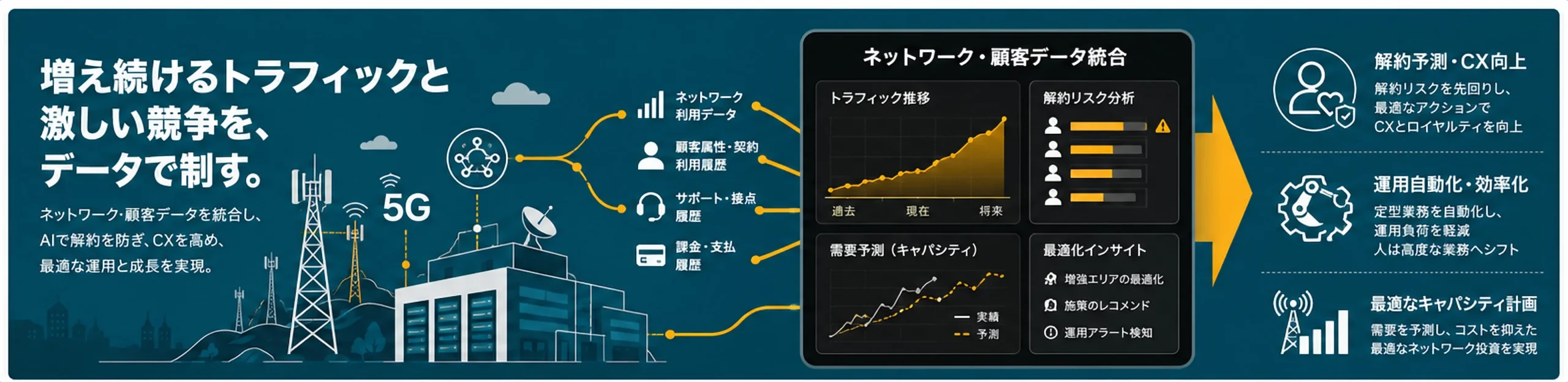ネットワークと顧客データを統合しAIで活用する通信DXのイメージ
