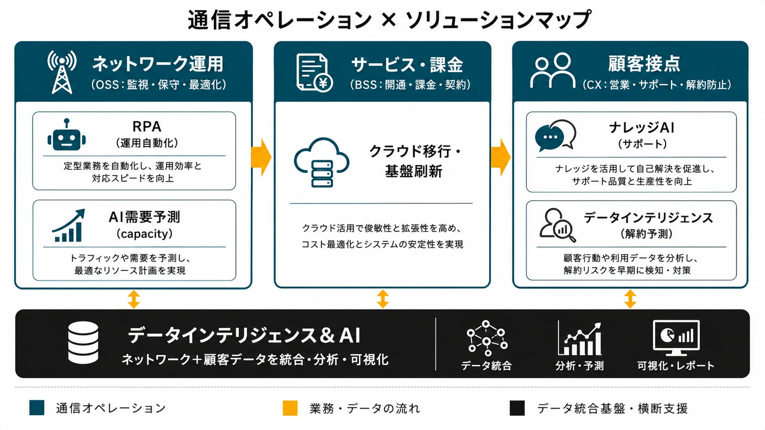 通信オペレーション×ソリューションマップ（データインテリジェンス・RPA・ナレッジAI・需要予測・クラウド）
