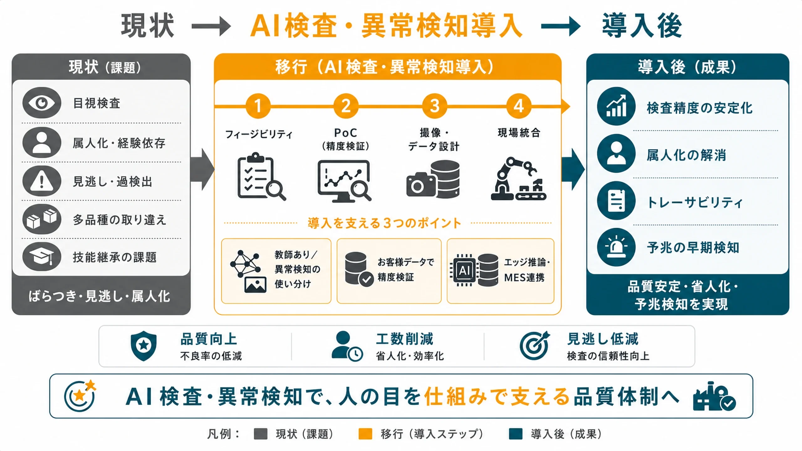 AI外観検査・異常検知導入による業務改善ロードマップ：現状→導入→導入後