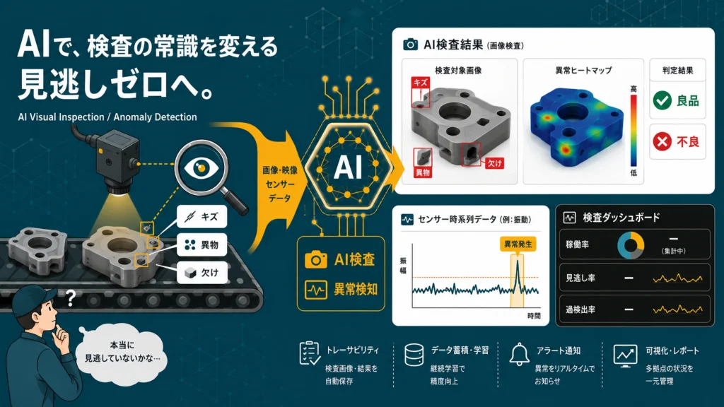 画像とセンサーデータで正常とのわずかな違いを捉えるAI外観検査のイメージ