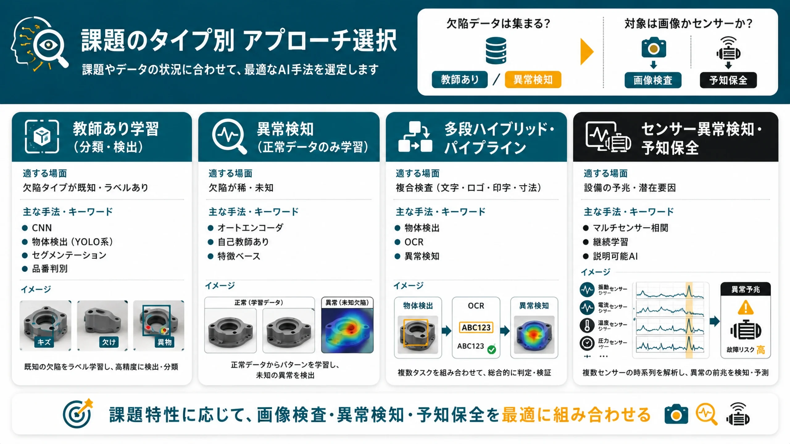 課題タイプ別のAI検査アプローチ（教師あり／異常検知／多段ハイブリッド／センサー異常検知）