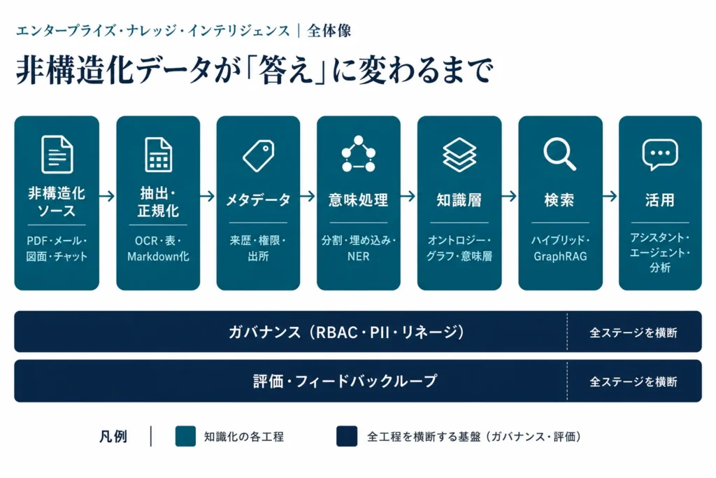 非構造化ソースから抽出・正規化・メタデータ・意味処理・知識層・検索・活用までの7工程と、ガバナンス・評価の横断層を示す全体像アーキテクチャ図