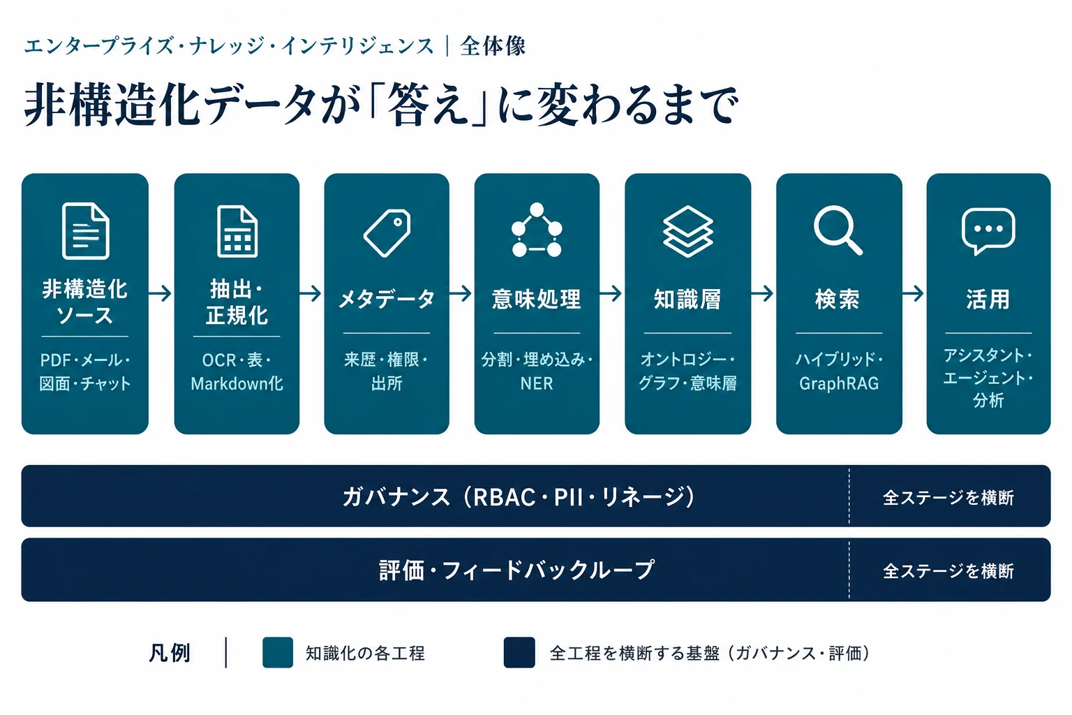 非構造化ソースから抽出・正規化・メタデータ・意味処理・知識層・検索・活用までの7工程と、ガバナンス・評価の横断層を示す全体像アーキテクチャ図