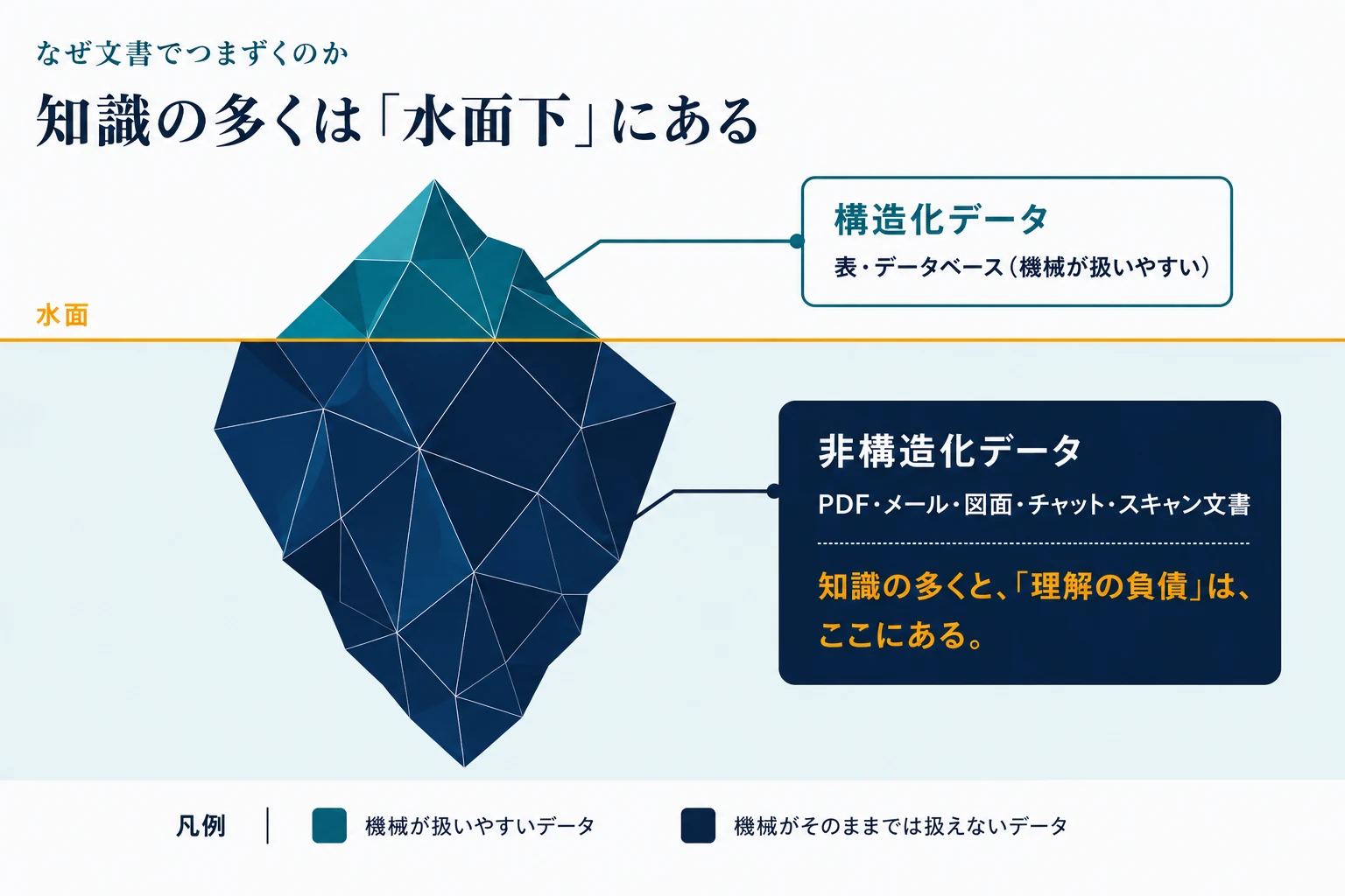 構造化データを水面上、非構造化データを水面下とする氷山図。知識と「理解の負債」の大半が水面下にあることを示す