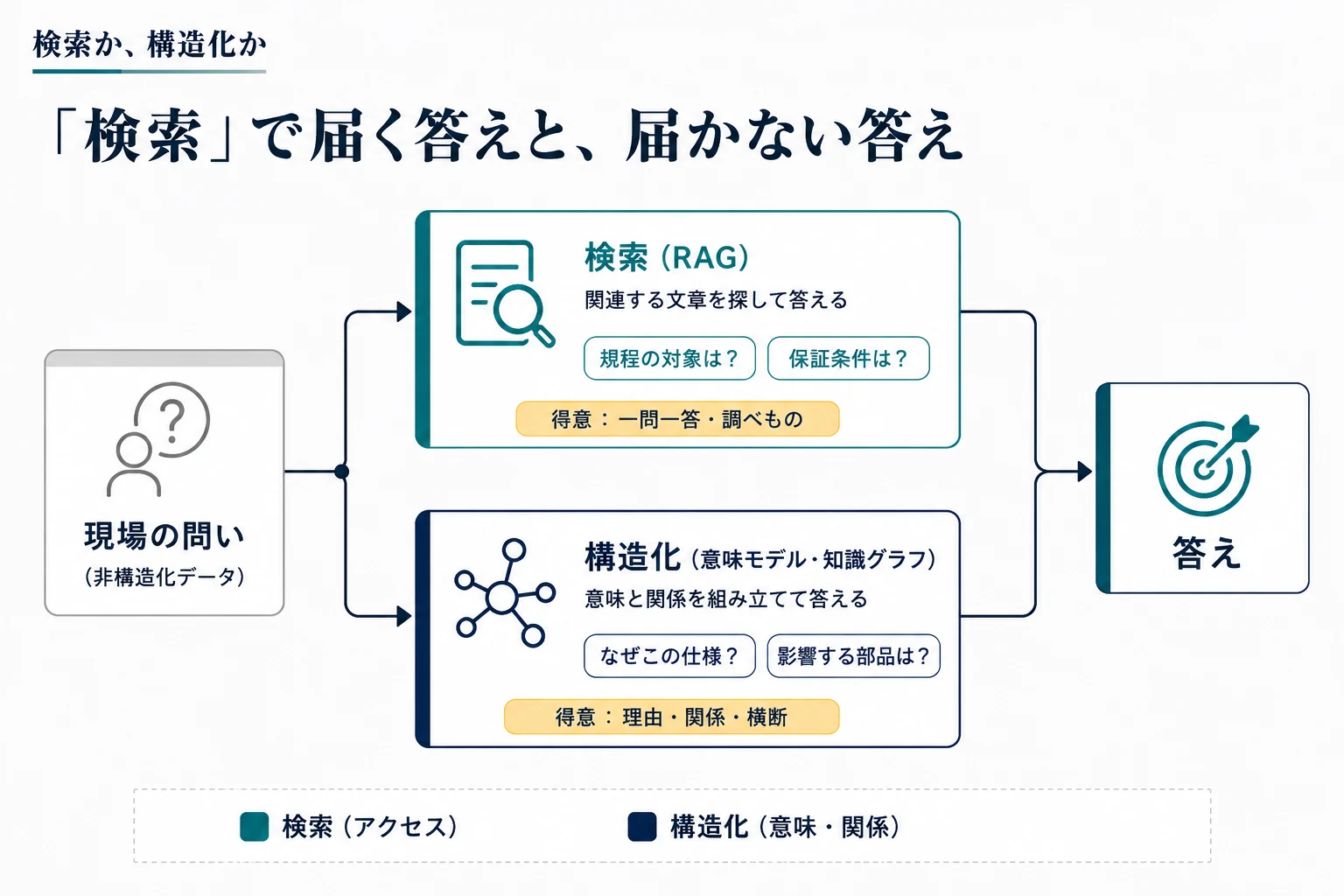 現場の問いが「検索(RAG)」と「構造化」の二つの道に分かれ、いずれも答えに至ることを示す分かれ道の図