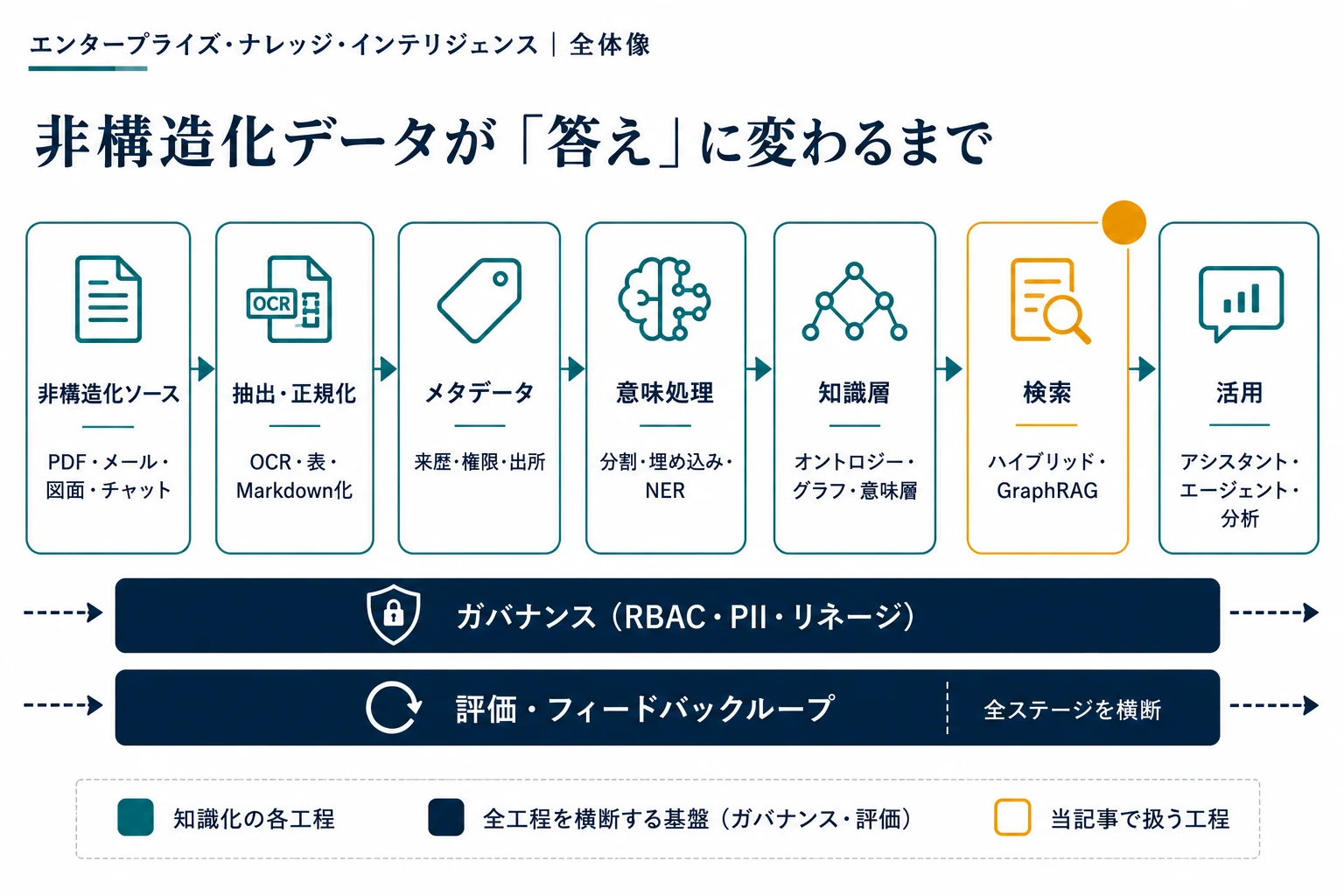 知識化の7工程の全体像マップで、本記事が扱う「検索」の工程をアンバーで強調した現在地図