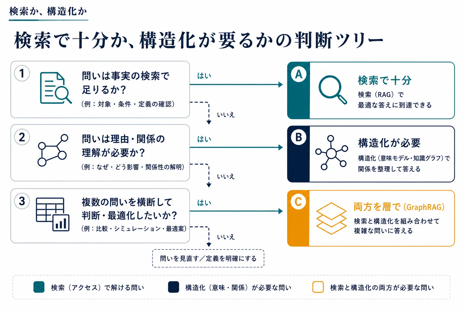 検索で十分か、構造化が要るかを三つの問いで判断する意思決定ツリー