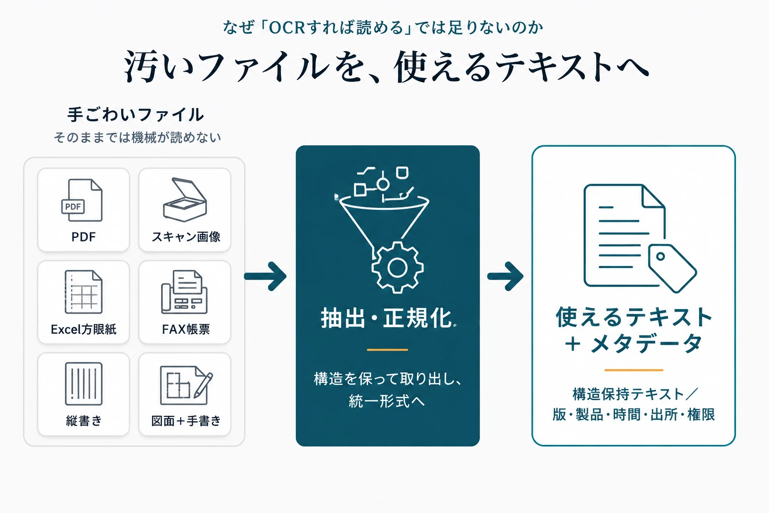 手ごわいファイル（PDF・スキャン・Excel方眼紙・FAX・縦書き）が抽出・正規化を経て、構造を保ったテキストとメタデータになる変換図