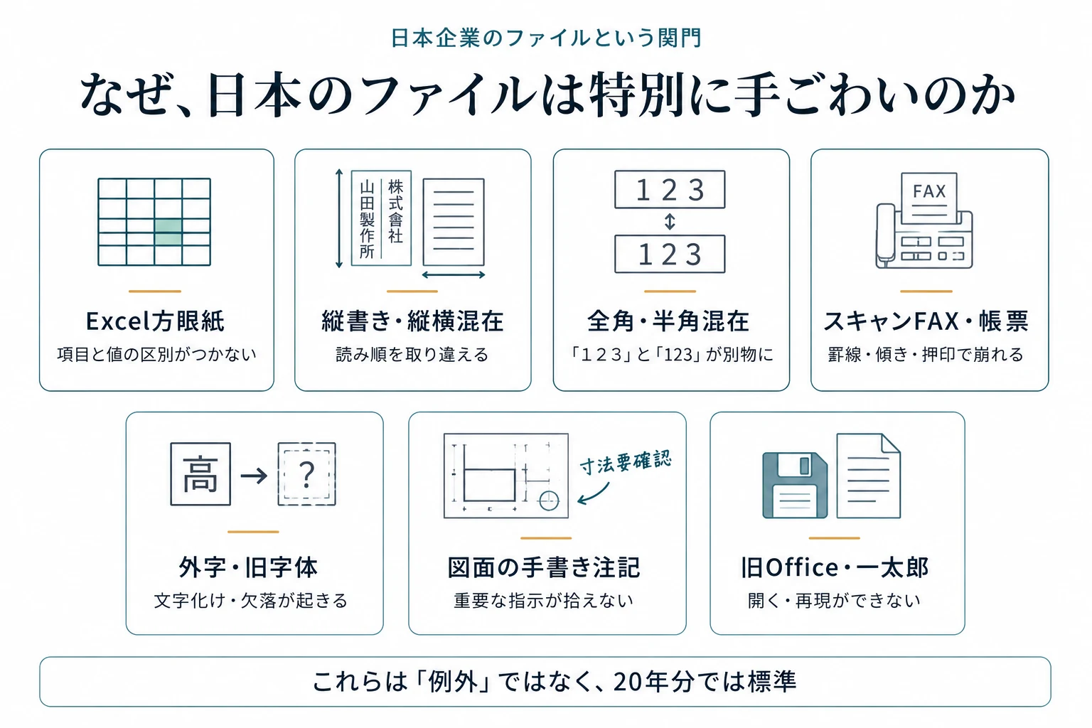 日本企業のファイルが手ごわい理由の類型（Excel方眼紙・縦書き・全角半角混在・スキャンFAX・外字・図面の手書き注記・旧フォーマット）