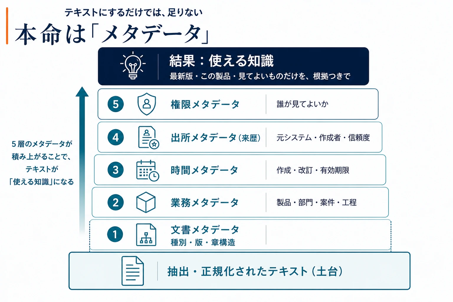 メタデータの5層（文書・業務・時間・出所・権限）が抽出テキストの上に積み上がり、使える知識になることを示す図