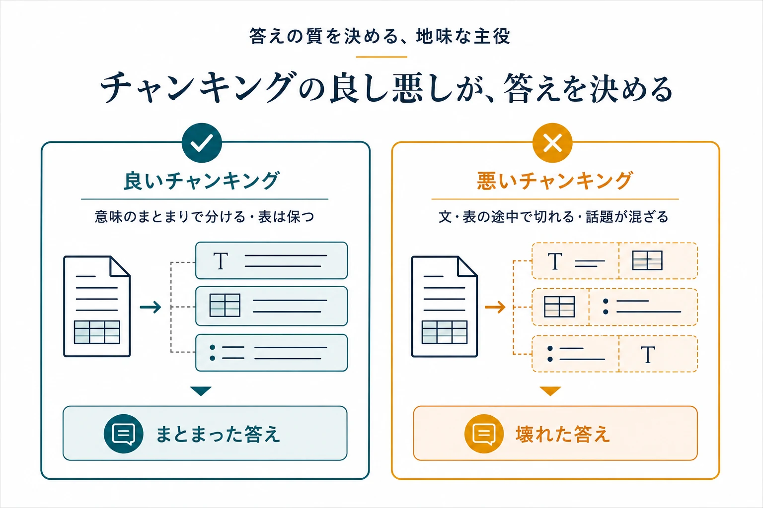 良いチャンキングと悪いチャンキングを対比し、切れ目が答えの質を決めることを示す図