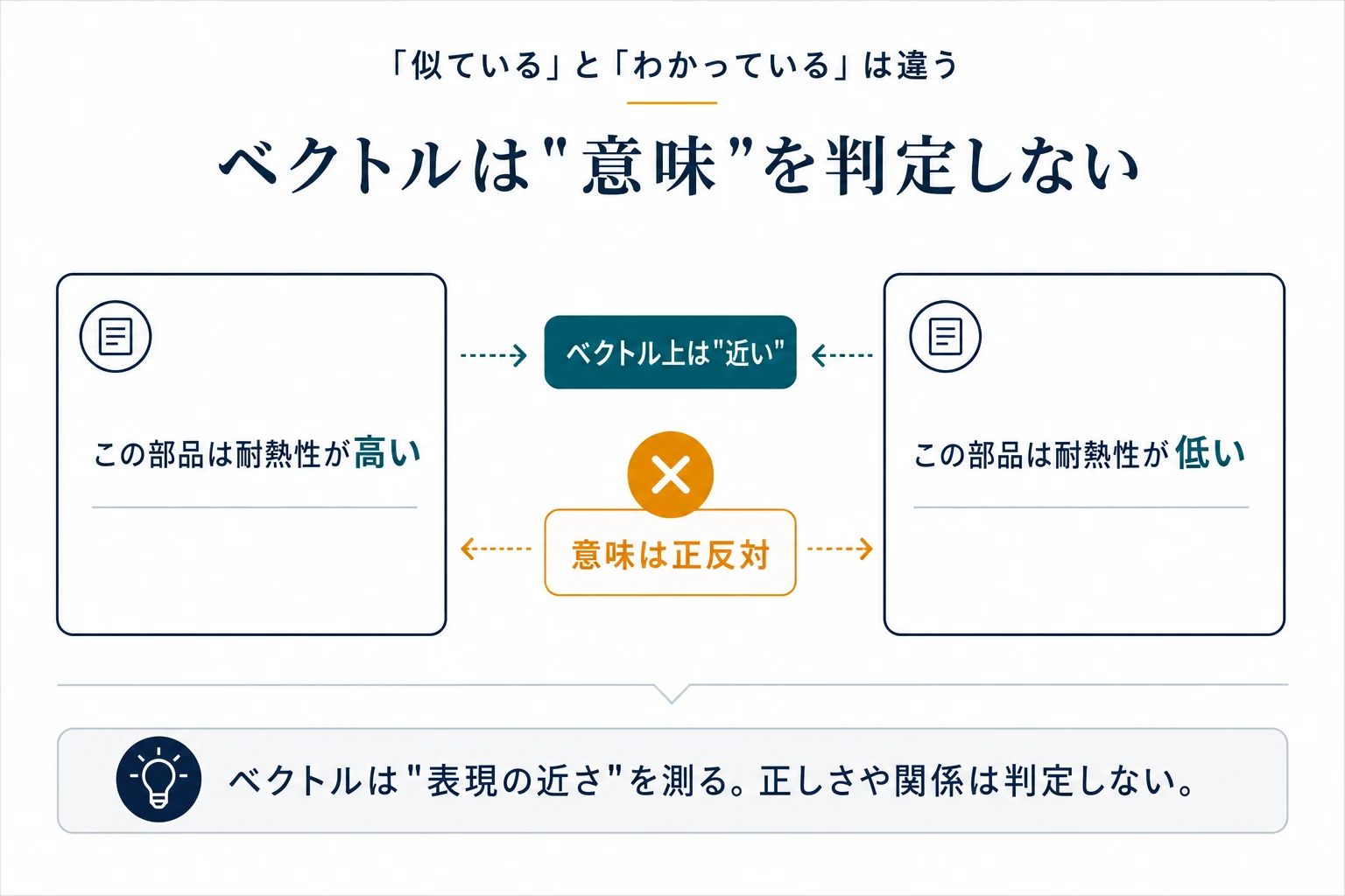 「耐熱性が高い」と「耐熱性が低い」がベクトル上は近いのに意味は正反対であることを示す、意味検索の落とし穴の図