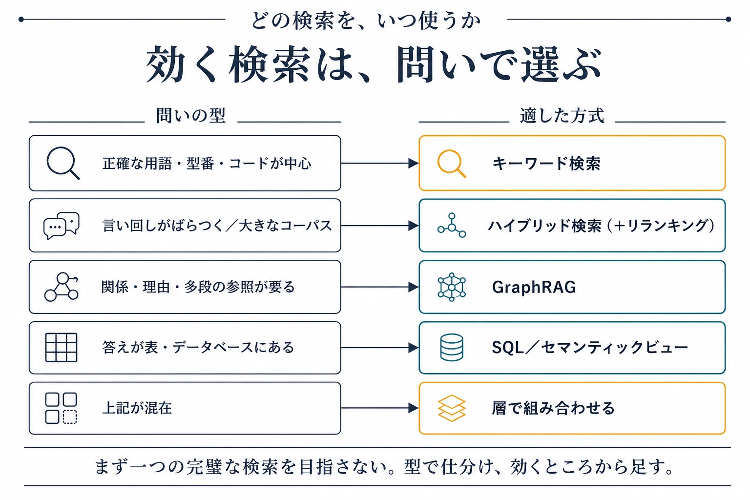 問いの型ごとに適した検索方式（キーワード／ハイブリッド／GraphRAG／SQL／層で組み合わせ）を対応づける判断ツリー