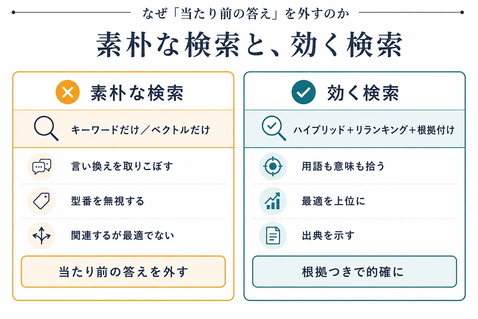素朴な検索（言い換え・型番を取りこぼす）と、効く検索（ハイブリッド＋リランキング＋根拠付け）の対比図