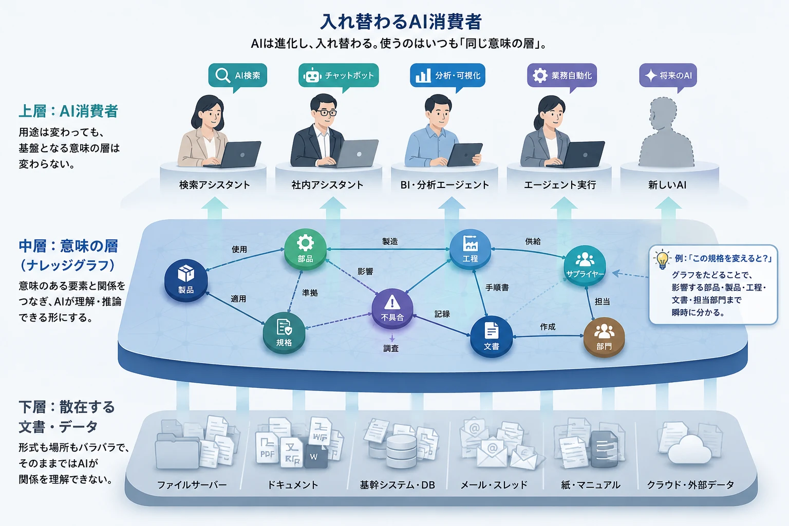 下層に散在する文書・データ、中層に意味の層（ナレッジグラフ）、上層に入れ替わるAI消費者を配した三層構造図