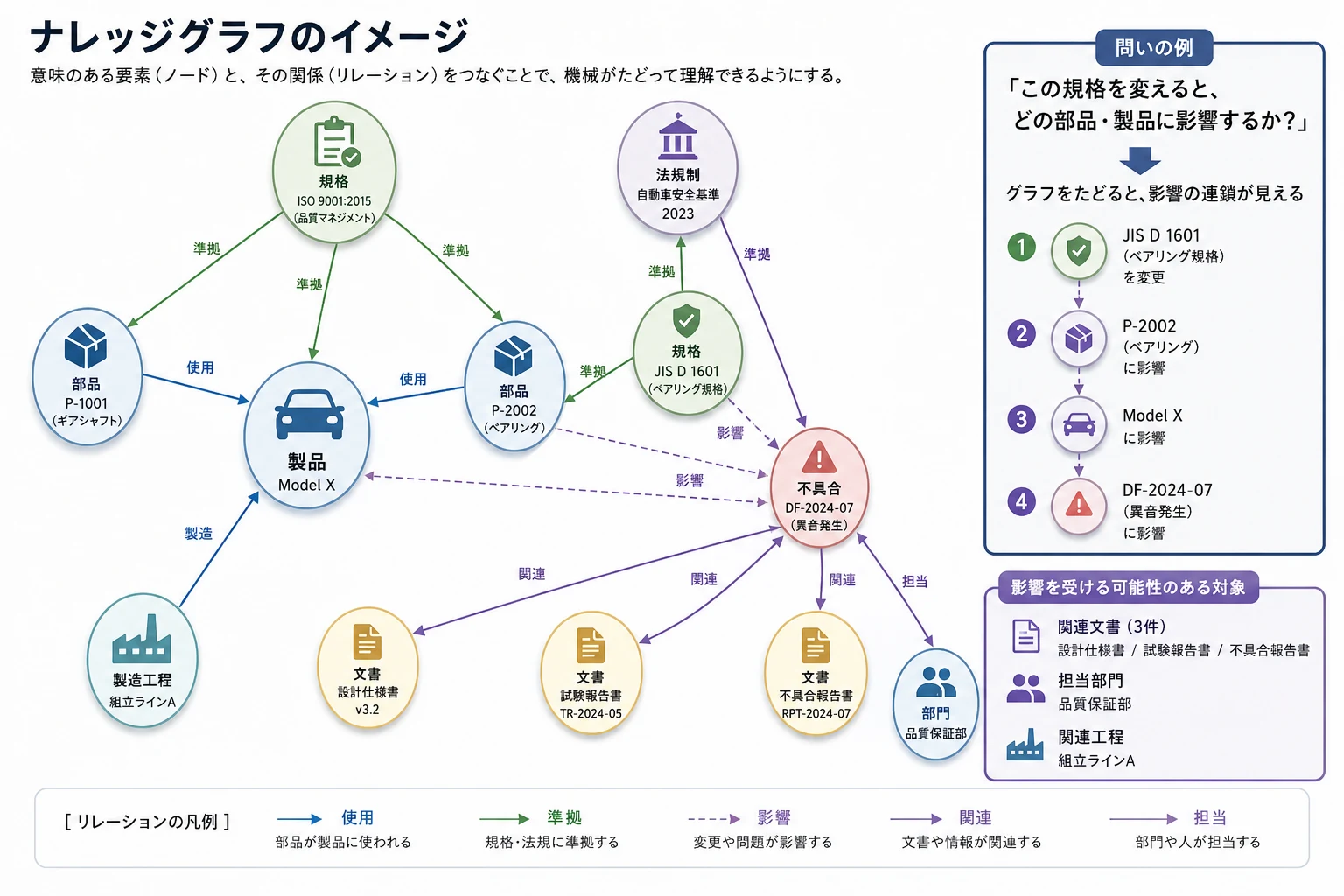 製品・部品・規格・不具合・文書・部門などのノードを、使用・準拠・影響・関連・担当の関係でつないだナレッジグラフの例。規格変更が部品・製品・不具合に波及する連鎖を示す