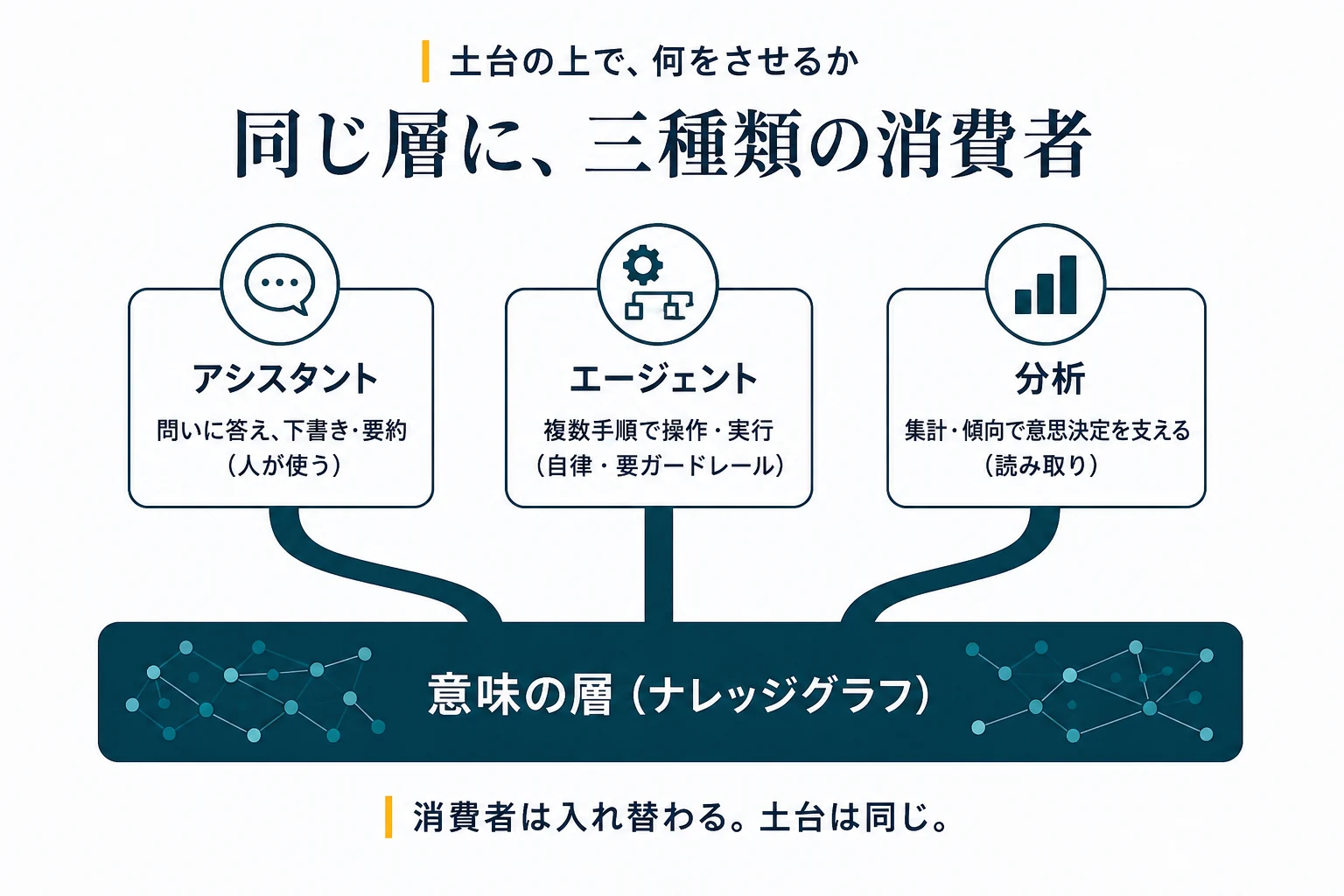 意味の層を土台に、アシスタント・エージェント・分析の三種類の消費者が枝分かれする図