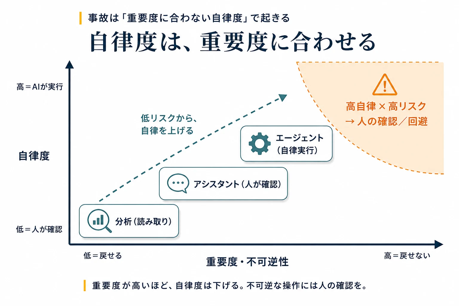 自律度（縦）×重要度・不可逆性（横）の地図。右上の高自律×高リスクを危険地帯とし、低リスクから自律を上げる