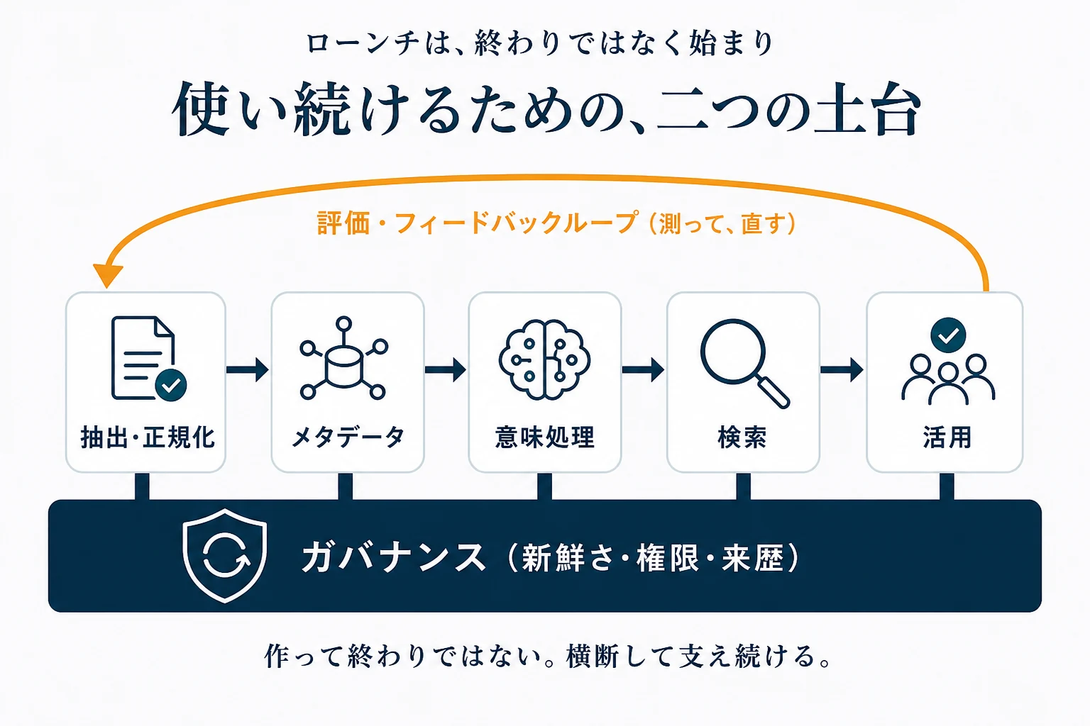 抽出・正規化から活用までの工程が評価・フィードバックの弧で輪になり、ガバナンスの帯が全幅で支える図