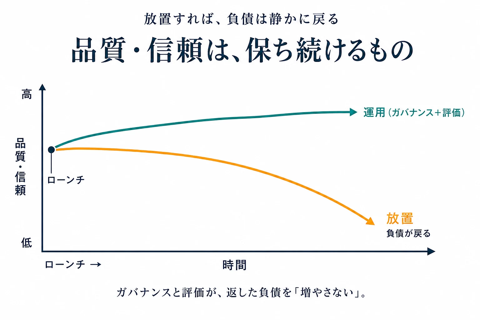 ローンチ後、運用（ガバナンス＋評価）は品質・信頼が保たれ、放置は下がっていく概念チャート