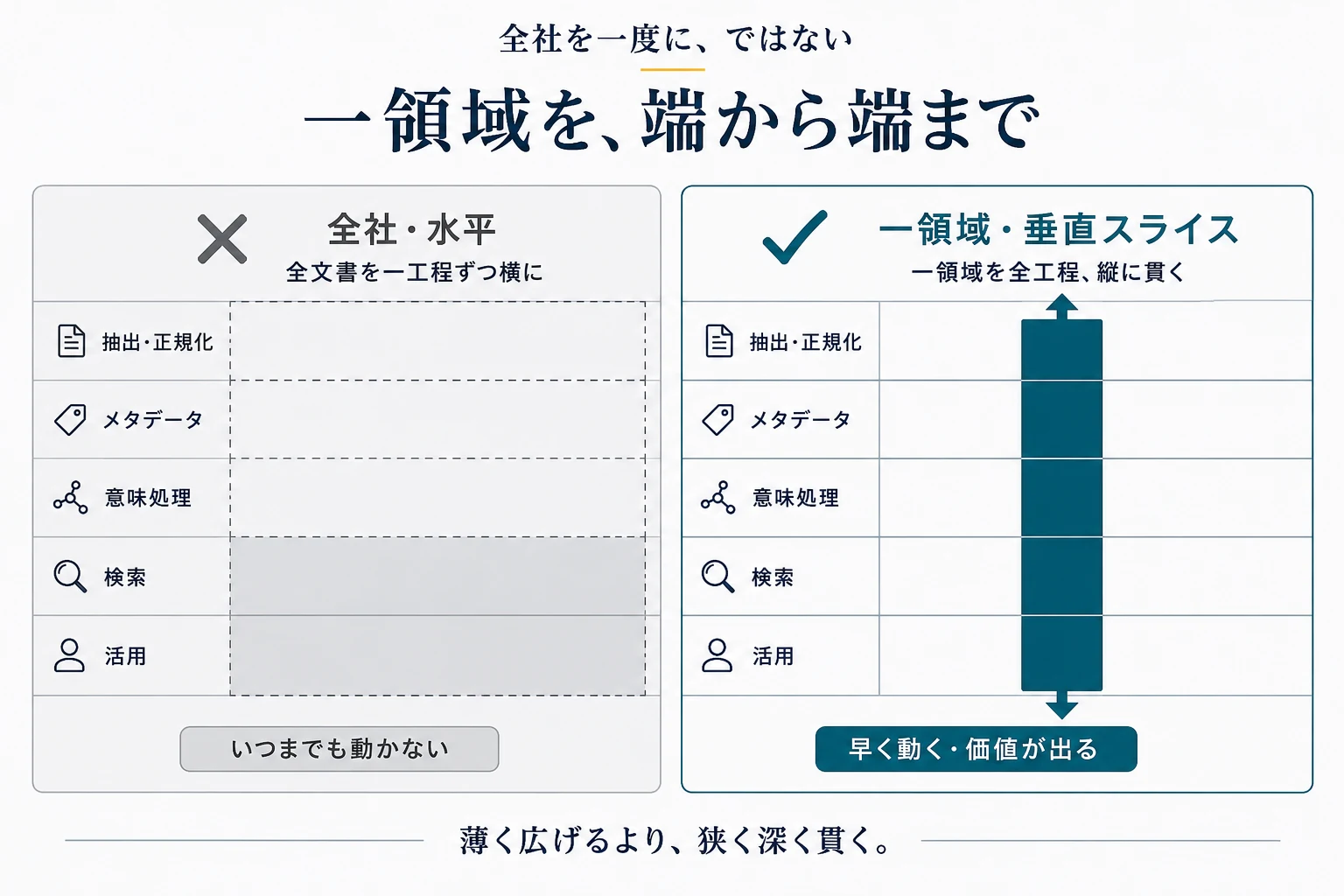 全社水平(薄く広く動かない)と、一領域の垂直スライス(全工程を縦に貫き早く動く)の対比図