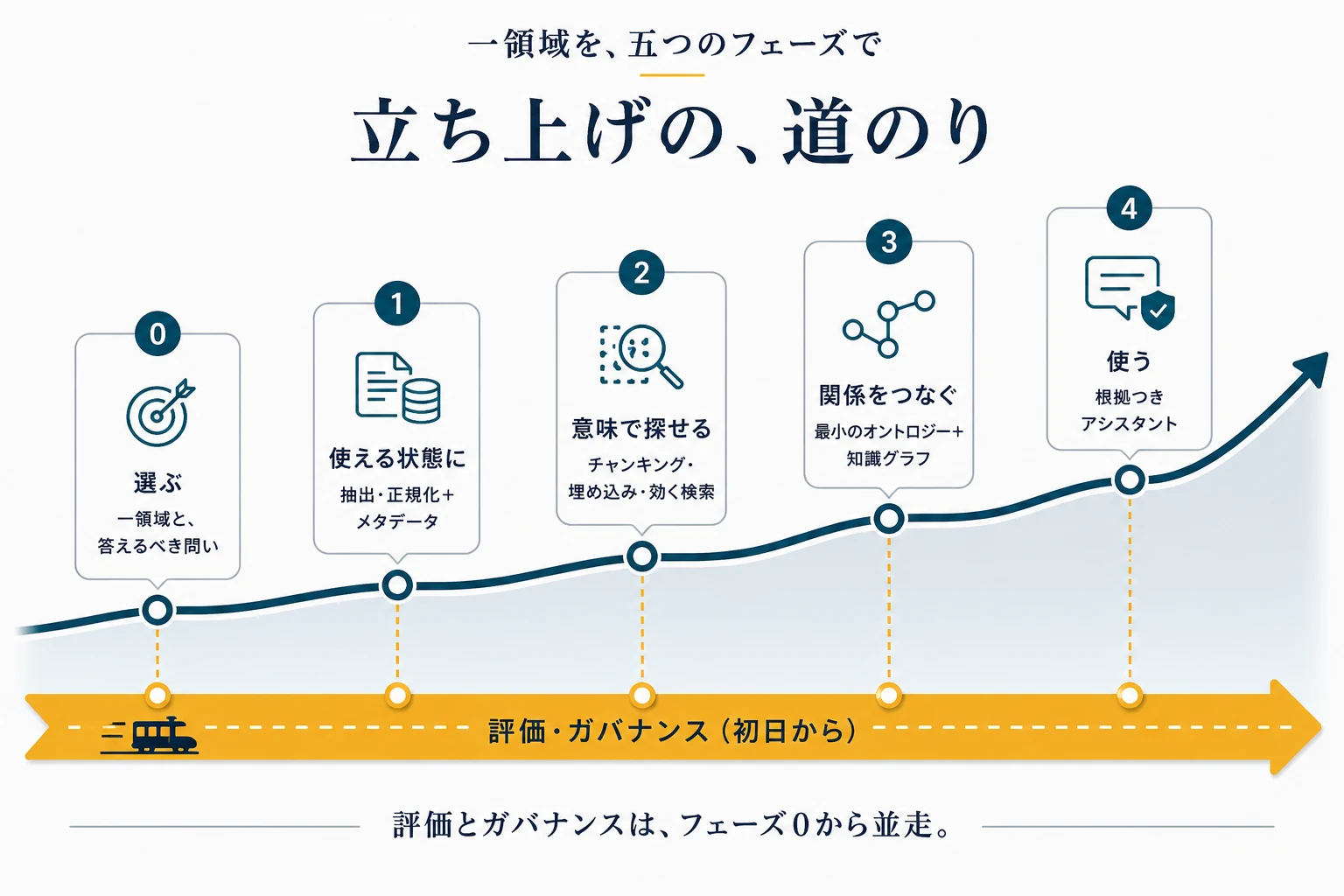 立ち上げの五つのフェーズ(選ぶ→使える状態に→意味で探せる→関係をつなぐ→使う)の道のりと、初日から並走する評価・ガバナンスのレール