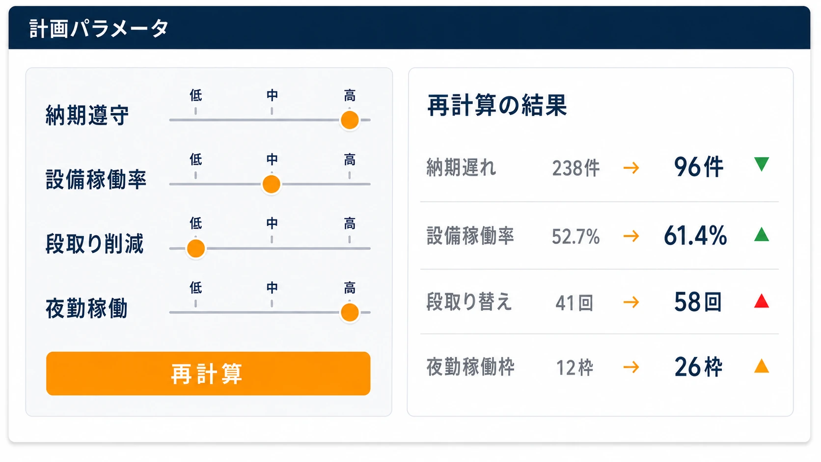 計画方針のパラメータを担当者が調整し再計算する画面
