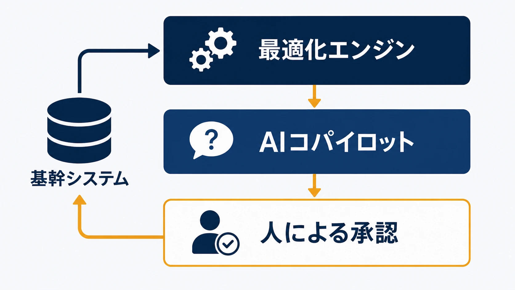 最適化エンジン・AIコパイロット・人による承認の3層構成図
