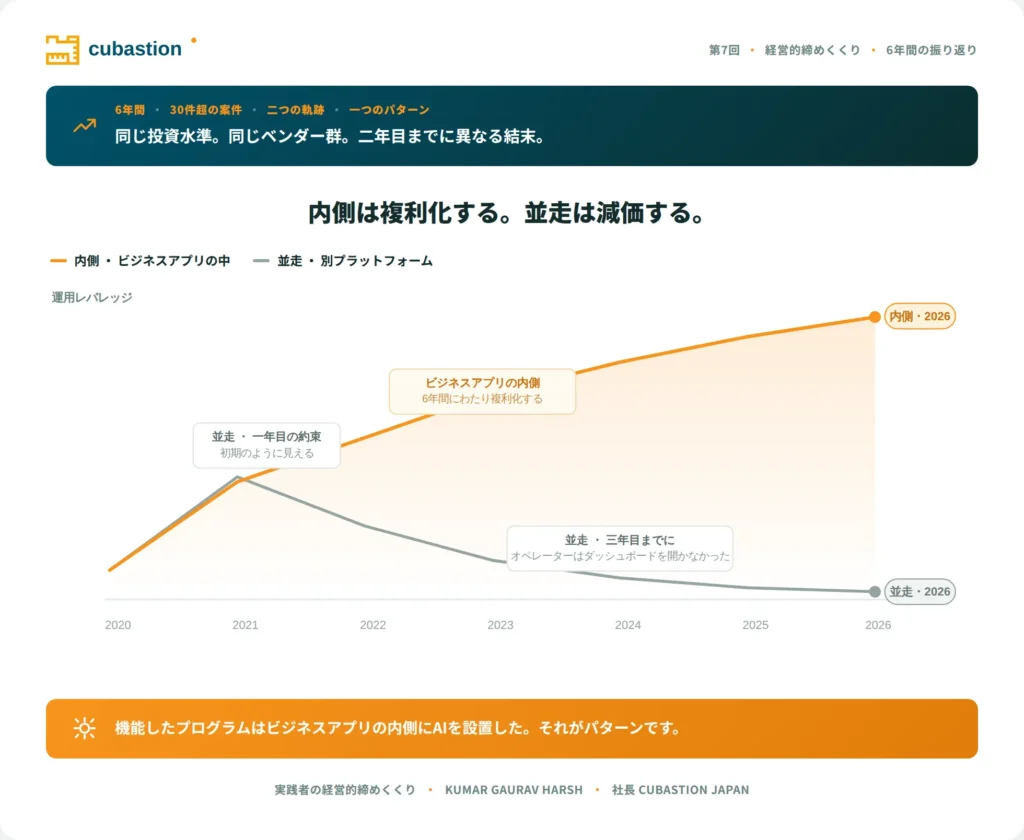 AIを内側に組み込んだ場合と並走した場合に出てくる差