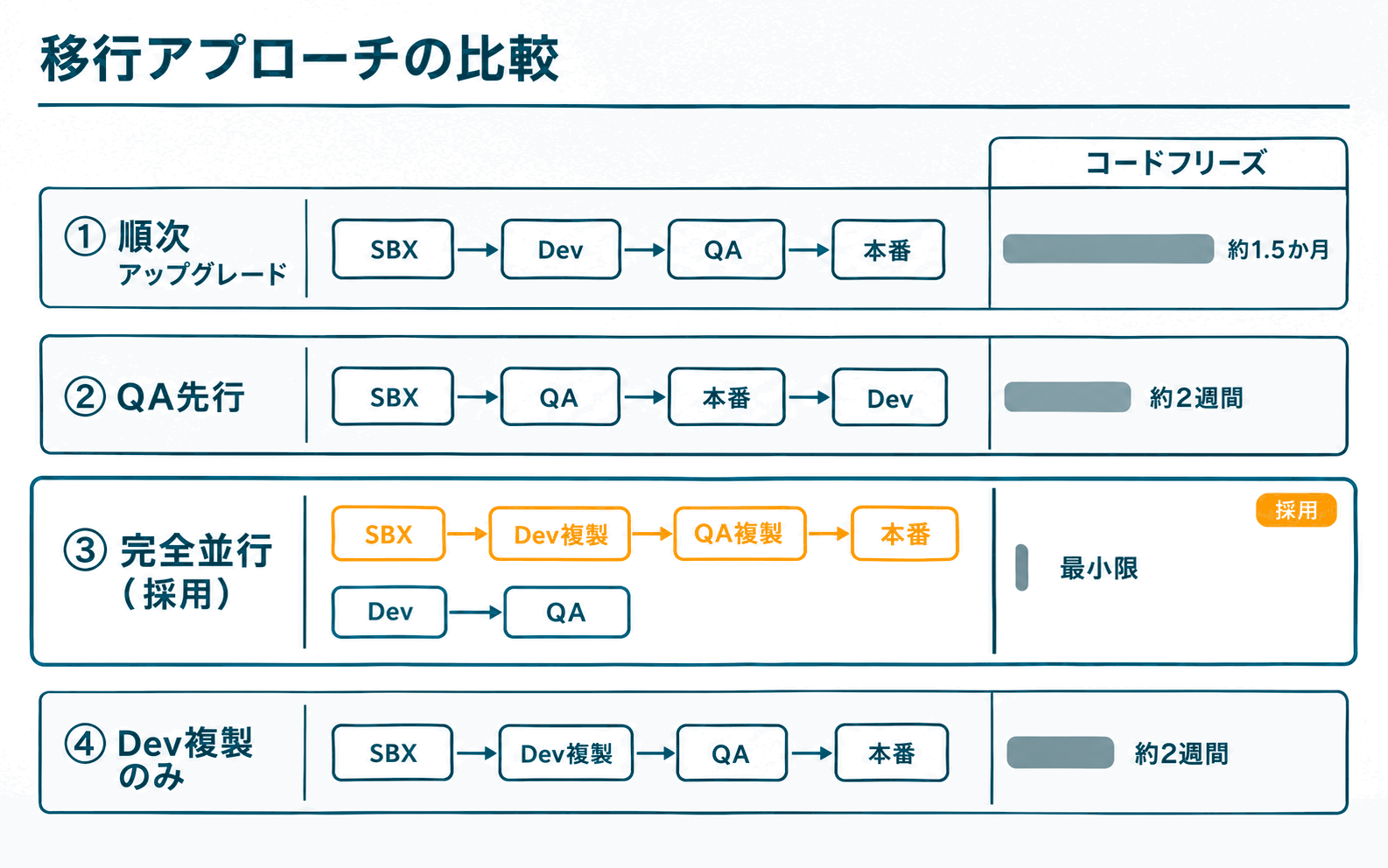 4つの移行アプローチとコードフリーズ期間の比較図。完全並行アプローチを採用