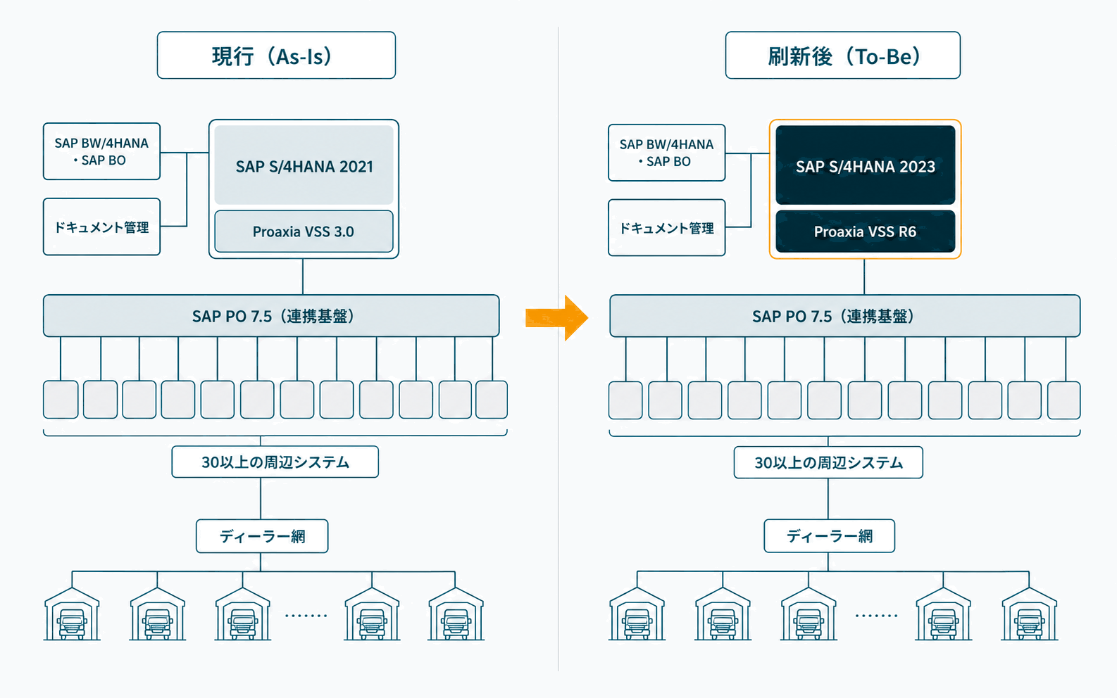 現行(SAP S/4HANA 2021・Proaxia VSS 3.0)と刷新後(SAP S/4HANA 2023・Proaxia VSS R6)のシステム構成比較図