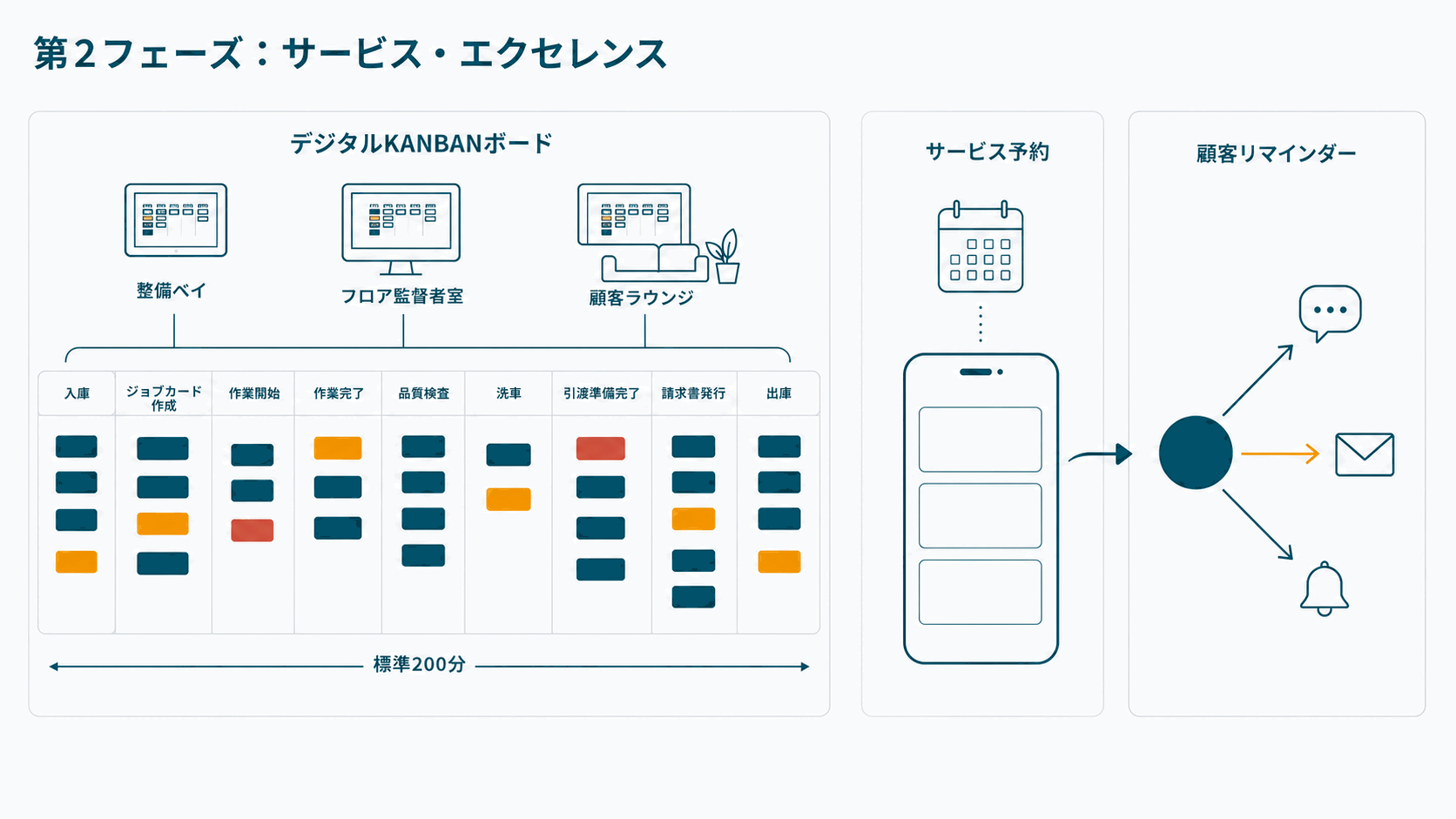 第2フェーズ サービス・エクセレンス。デジタルKANBANボード、サービス予約、顧客リマインダー