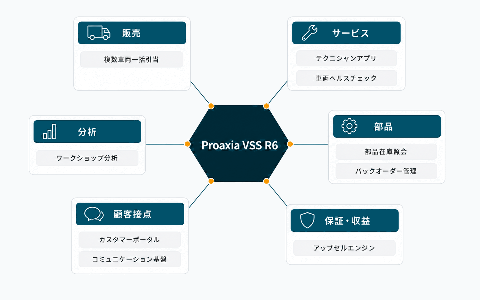 Proaxia VSS R6 の機能マップ。販売・サービス・部品・保証・顧客接点・分析の6領域