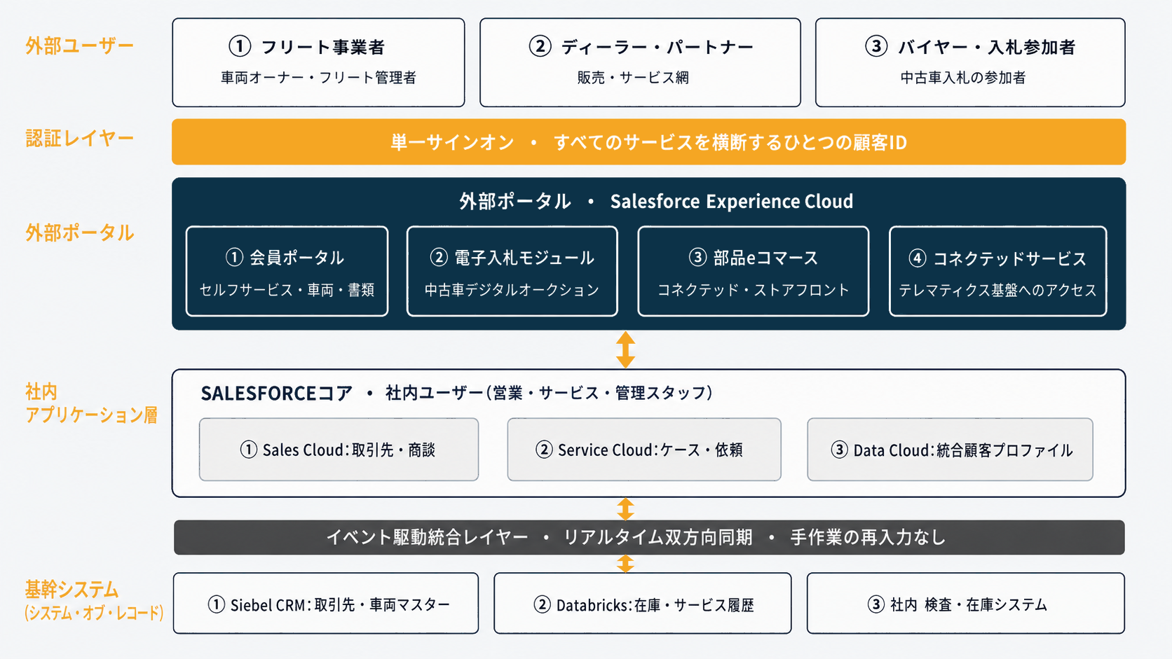 カスタマーエンゲージメント基盤のリファレンスアーキテクチャ：外部ユーザー→単一サインオン→Experience Cloudポータル（会員・電子入札・部品eコマース・コネクテッドサービス）→Salesforceコア→イベント駆動統合レイヤー→Siebel・Databricks・社内在庫システム。