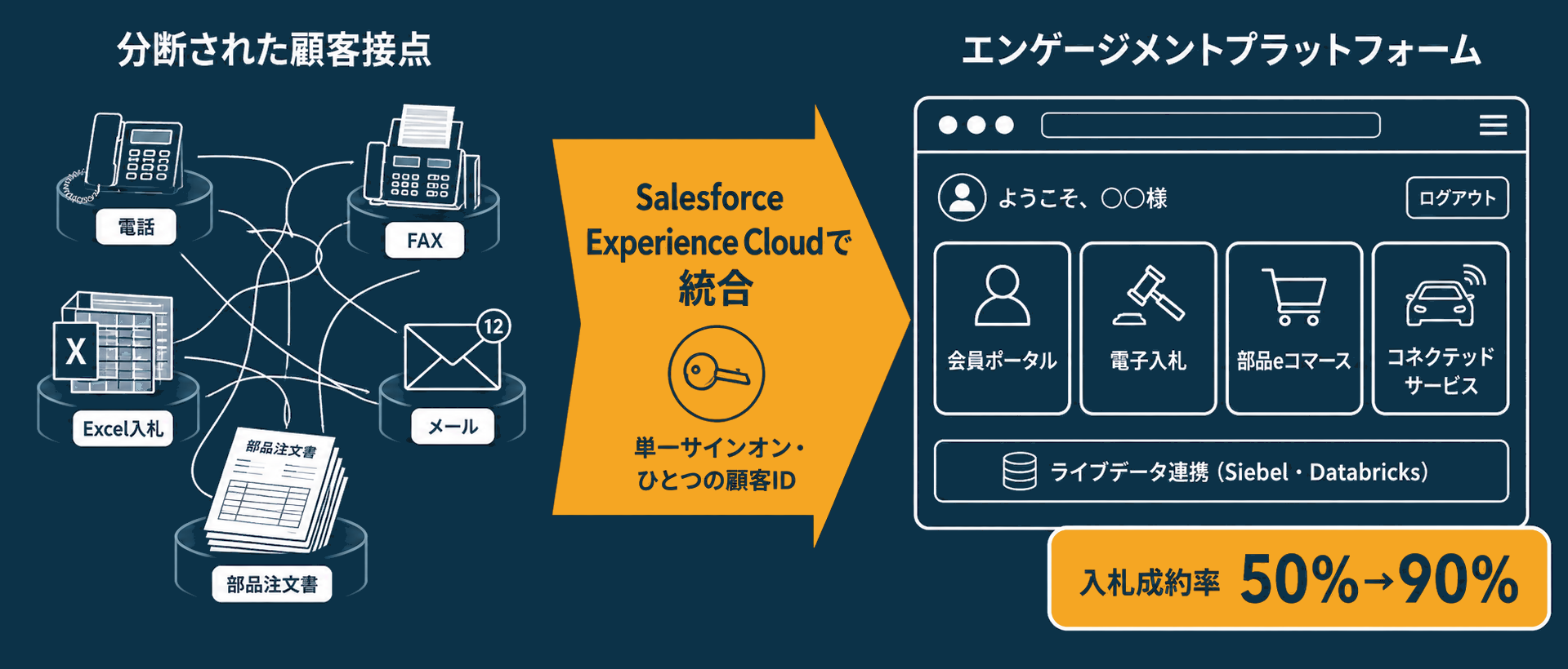 分断された顧客接点を、Salesforce Experience Cloud上の統合エンゲージメントプラットフォームへ。単一サインオンで会員ポータル・電子入札・部品eコマース・コネクテッドサービスを統合し、入札成約率50%→90%。