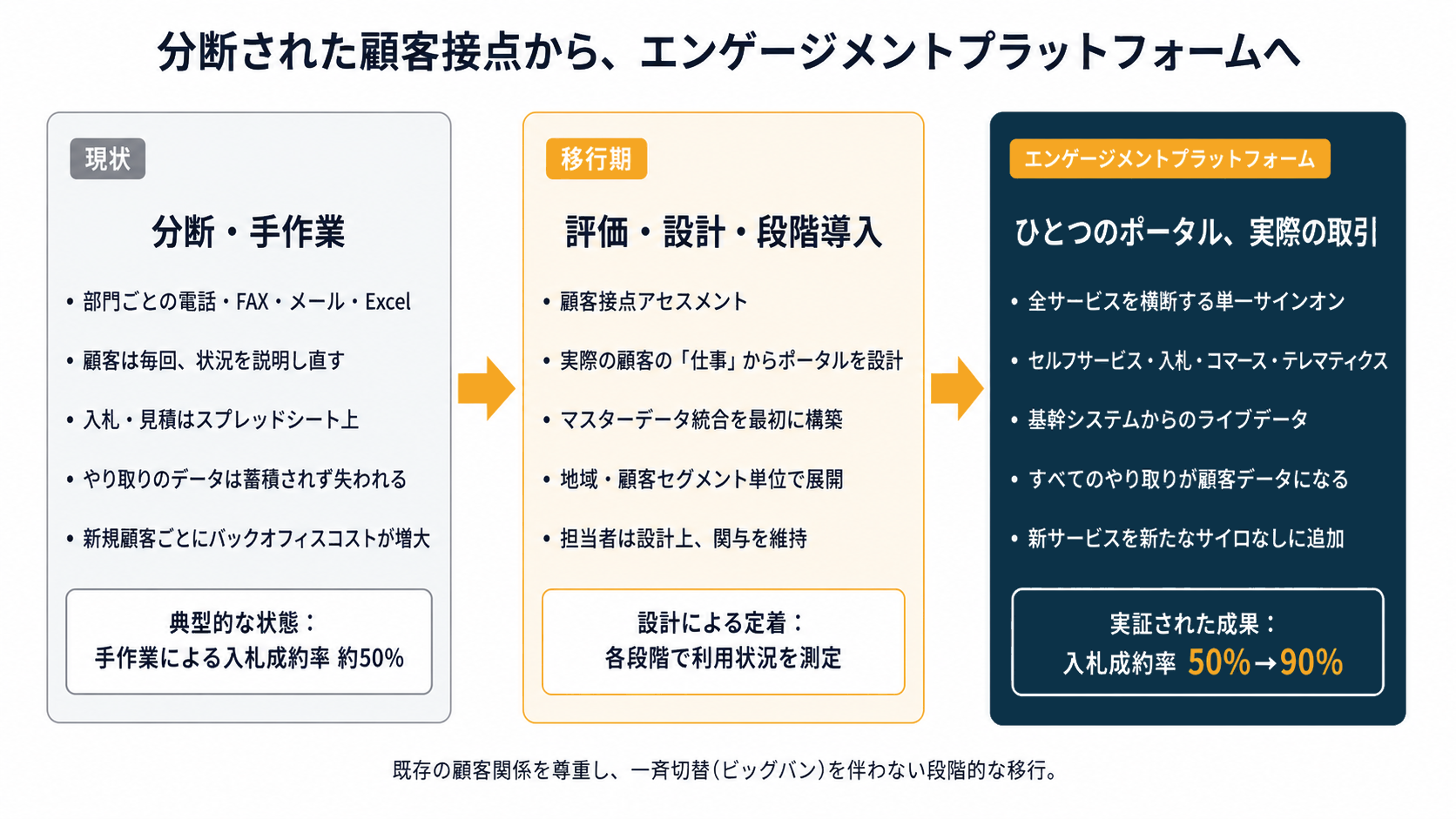 段階的移行ジャーニー：現状（分断・手作業／入札成約率 約50%）→移行期（評価・設計・段階導入）→エンゲージメントプラットフォーム（単一ポータル・実際の取引／入札成約率50%→90%）。