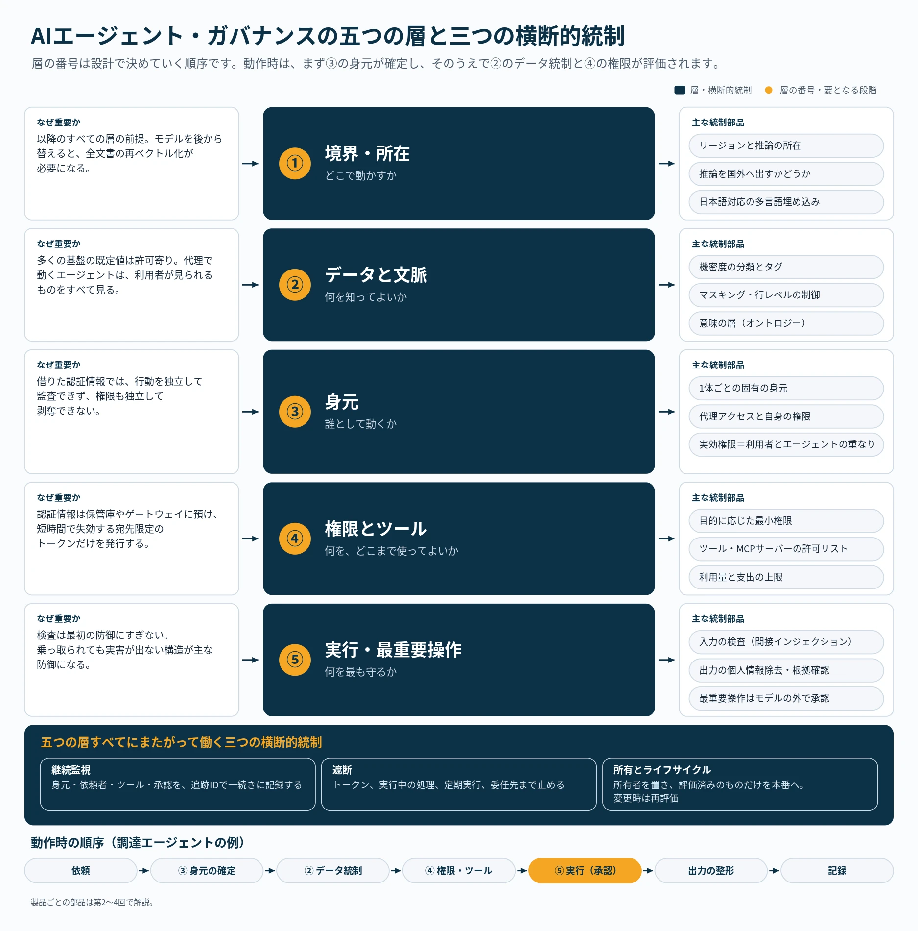 五つの層（①境界・所在、②データと文脈、③身元、④権限とツール、⑤実行・最重要操作）を縦に並べ、各層の「なぜ重要か」と主な統制部品、三つの横断的統制（継続監視・遮断・所有とライフサイクル）、動作時の順序を示した図解