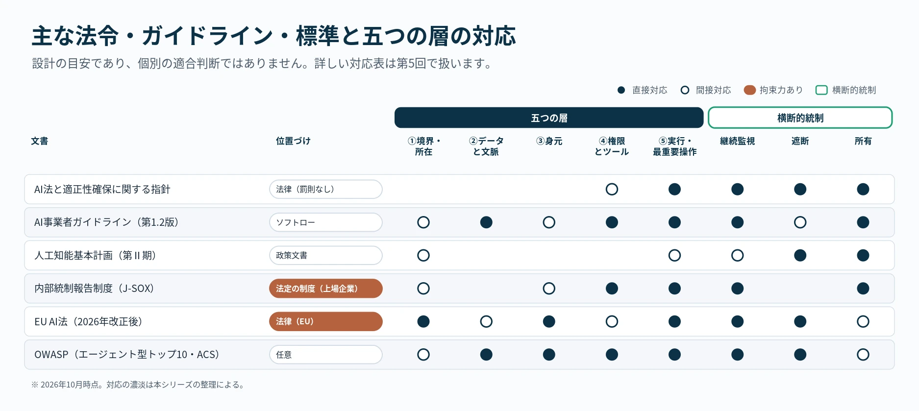 AI法、AI事業者ガイドライン、人工知能基本計画、J-SOX、EU AI法、OWASPと、五つの層・三つの横断的統制との対応を直接・間接の印で示した表